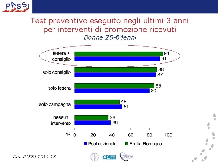 Test preventivo eseguito negli ultimi 3 anni per interventi di promozione ricevuti Donne 25