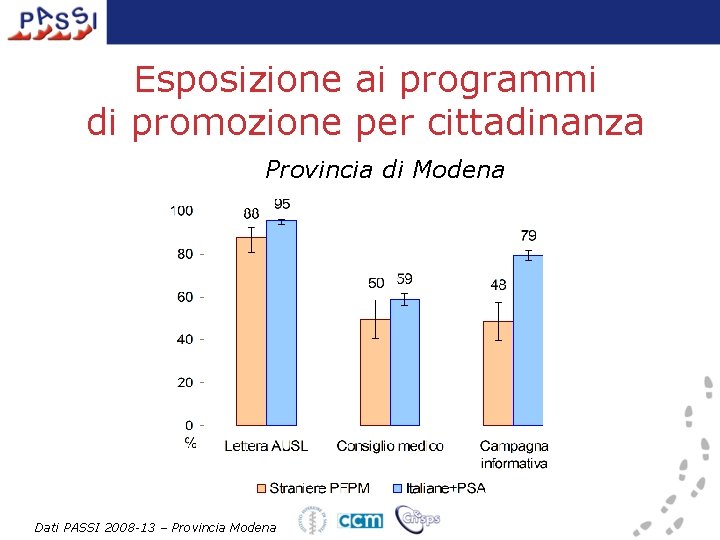 Esposizione ai programmi di promozione per cittadinanza Provincia di Modena Dati PASSI 2008 -13