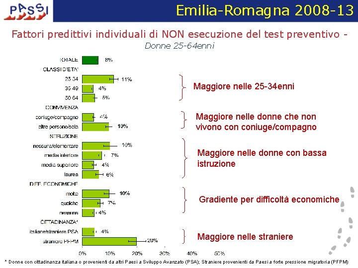 Emilia-Romagna 2008 -13 Fattori predittivi individuali di NON esecuzione del test preventivo Donne 25