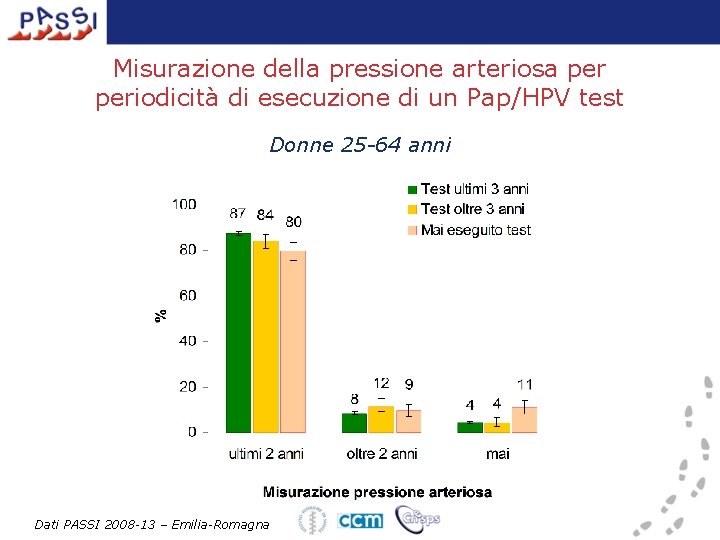 Misurazione della pressione arteriosa periodicità di esecuzione di un Pap/HPV test Donne 25 -64