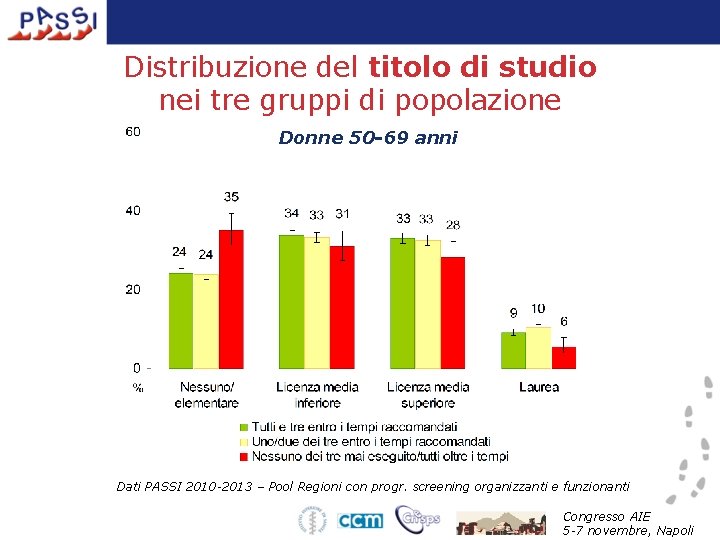 Distribuzione del titolo di studio nei tre gruppi di popolazione Donne 50 -69 anni