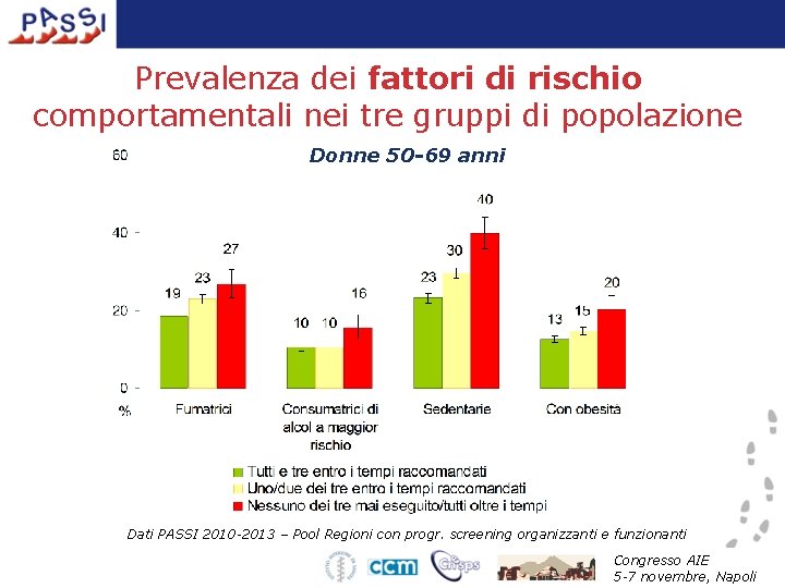 Prevalenza dei fattori di rischio comportamentali nei tre gruppi di popolazione Donne 50 -69