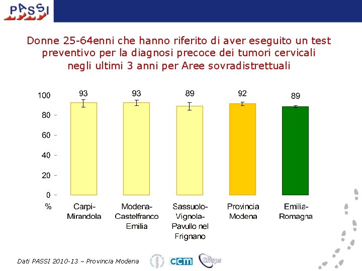 Donne 25 -64 enni che hanno riferito di aver eseguito un test preventivo per