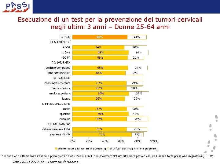 Esecuzione di un test per la prevenzione dei tumori cervicali negli ultimi 3 anni