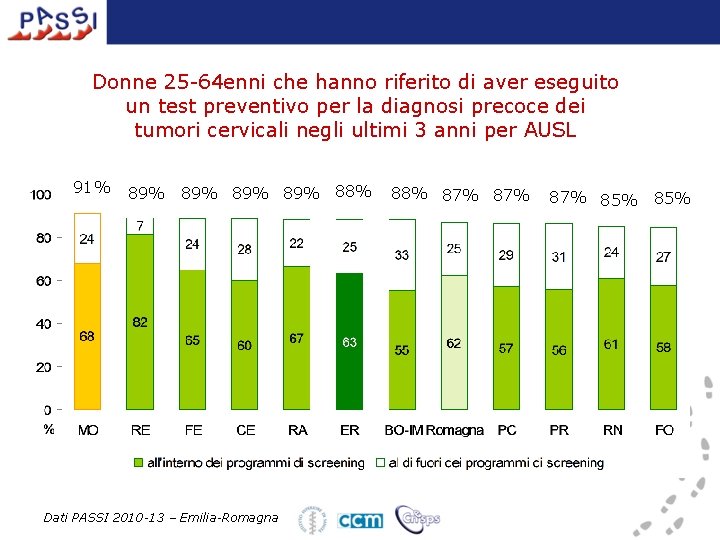 Donne 25 -64 enni che hanno riferito di aver eseguito un test preventivo per