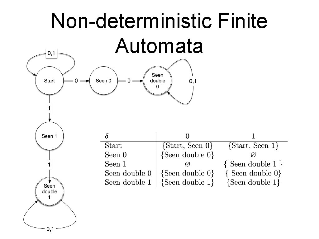 Non-deterministic Finite Automata 