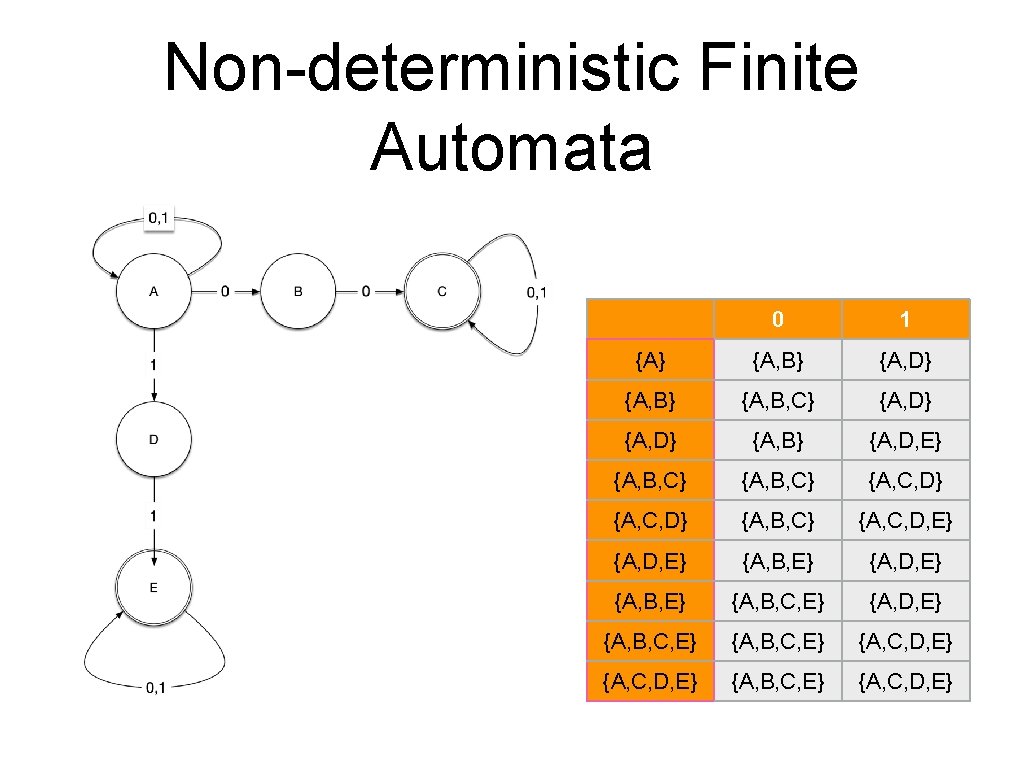 Non-deterministic Finite Automata 0 1 {A} {A, B} {A, D} {A, B, C} {A,