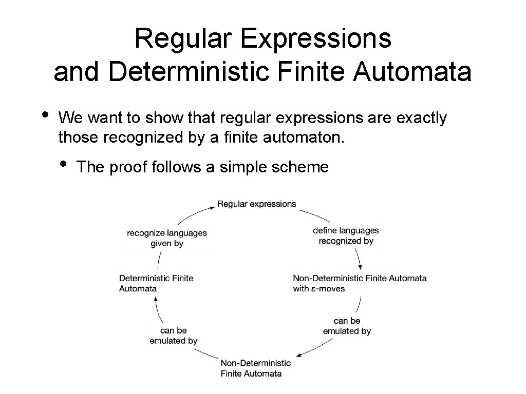 Regular Expressions and Deterministic Finite Automata • We want to show that regular expressions