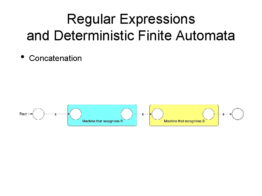 Regular Expressions and Deterministic Finite Automata • Concatenation 