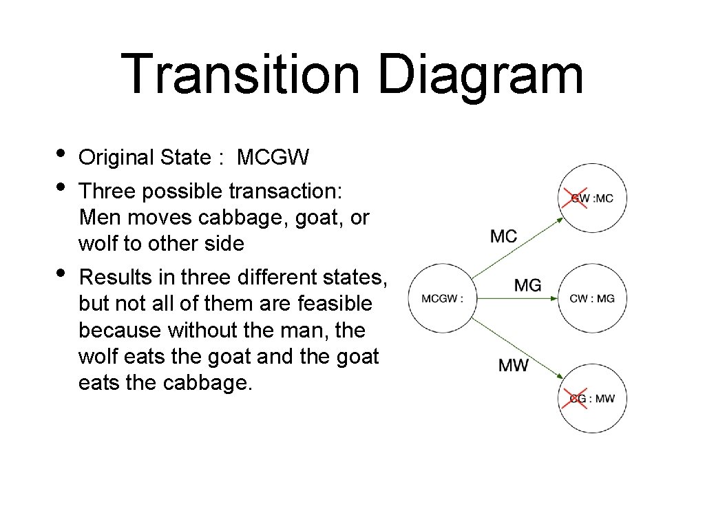 Transition Diagram • • Original State : MCGW • Results in three different states,