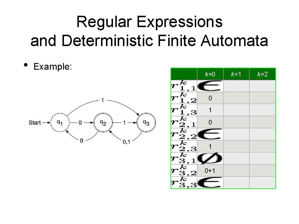 Regular Expressions and Deterministic Finite Automata • Example: k=0 0 1 0+1 k=2 