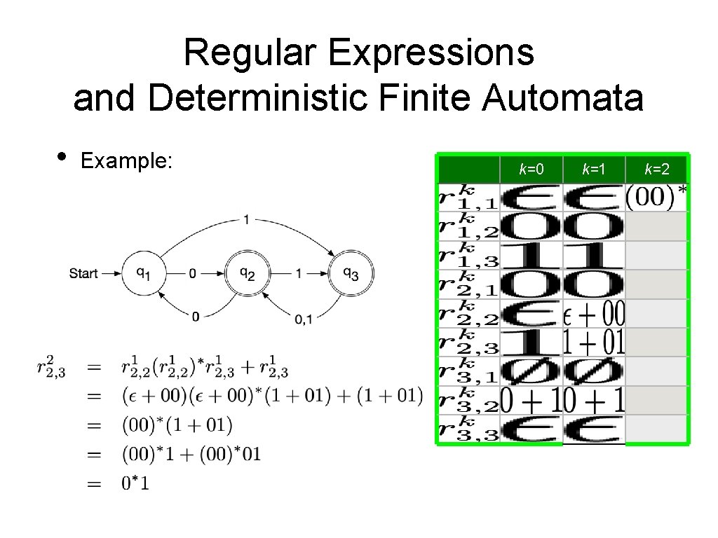 Regular Expressions and Deterministic Finite Automata • Example: k=0 k=1 k=2 