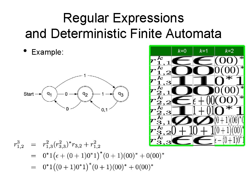 Regular Expressions and Deterministic Finite Automata • Example: k=0 k=1 k=2 