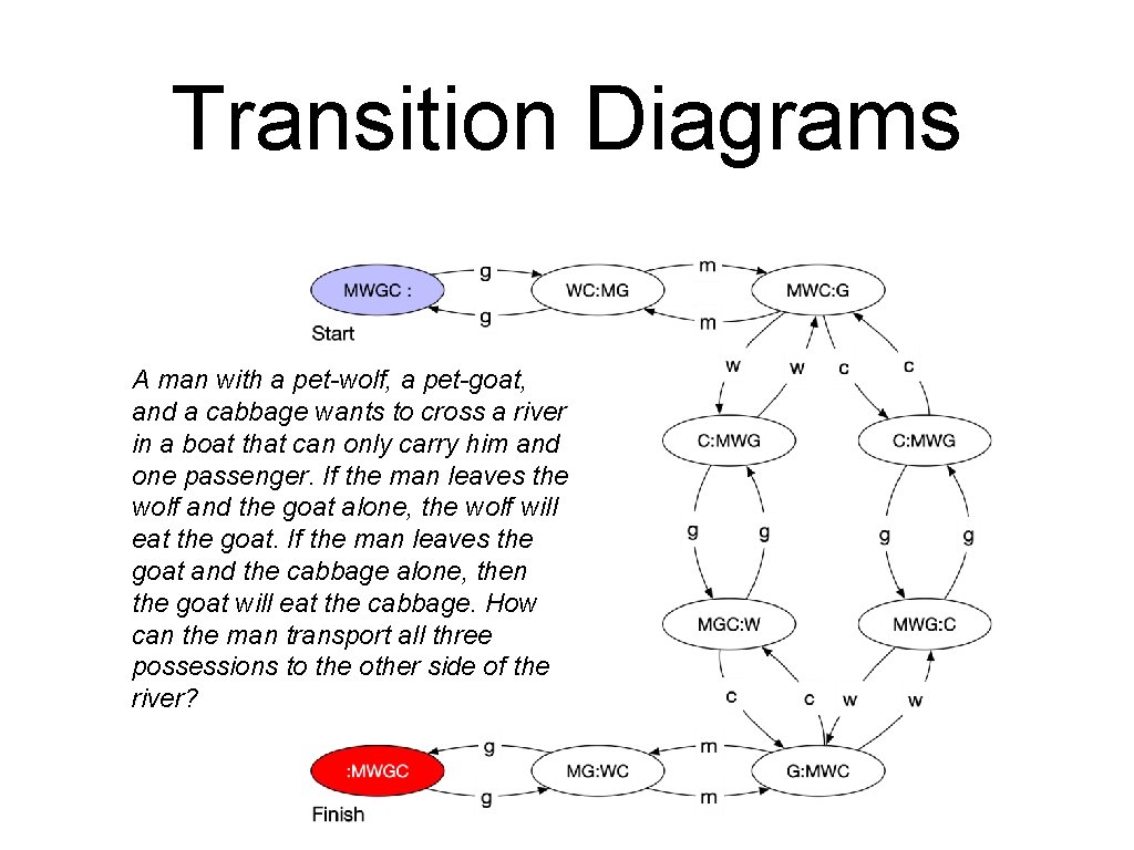 Transition Diagrams A man with a pet-wolf, a pet-goat, and a cabbage wants to