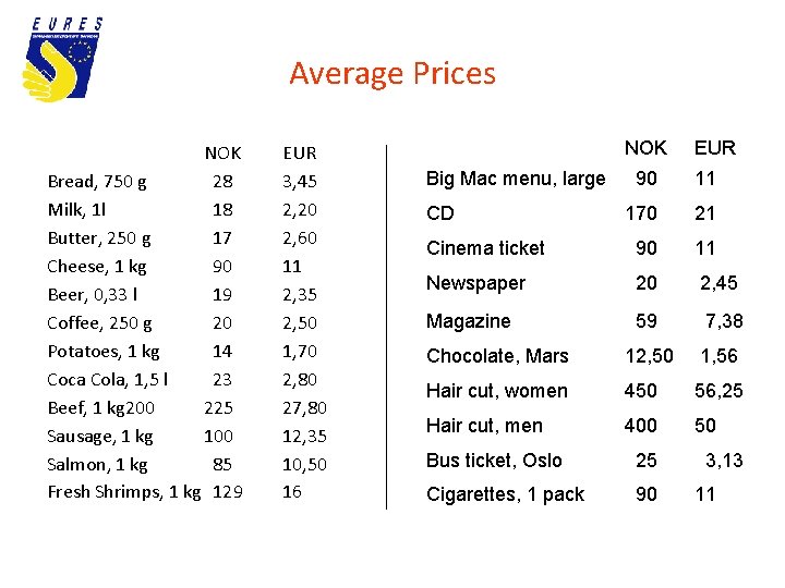 Average Prices NOK Bread, 750 g 28 Milk, 1 l 18 Butter, 250 g