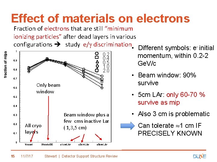 Effect of materials on electrons Fraction of electrons that are still “minimum ionizing particles”