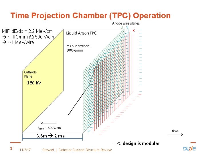 Time Projection Chamber (TPC) Operation MIP d. E/dx = 2. 2 Me. V/cm ~