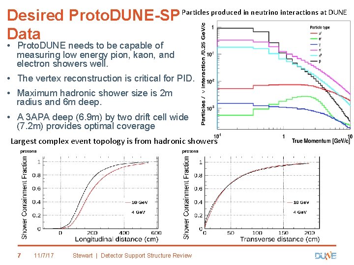 Desired Proto. DUNE-SP Particles produced in neutrino interactions at DUNE Data • Proto. DUNE