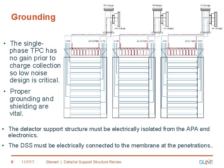 Grounding • The singlephase TPC has no gain prior to charge collection so low