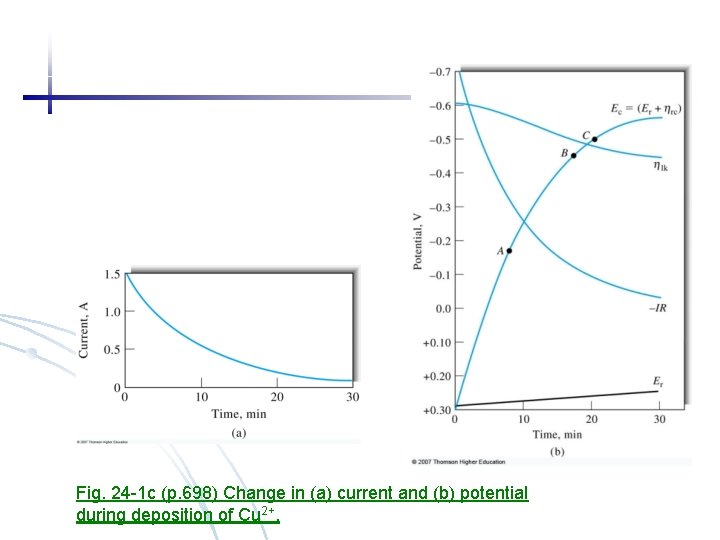 Fig. 24 -1 c (p. 698) Change in (a) current and (b) potential during