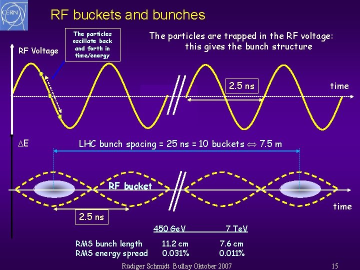 RF buckets and bunches RF Voltage The particles are trapped in the RF voltage: