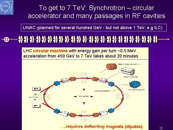 To get to 7 Te. V: Synchrotron – circular accelerator and many passages in