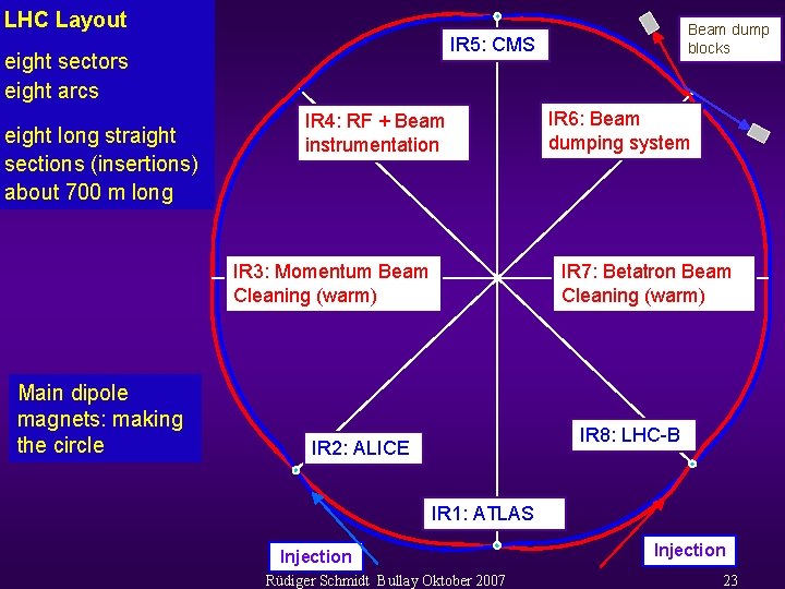 LHC Layout eight sectors eight arcs eight long straight sections (insertions) about 700 m