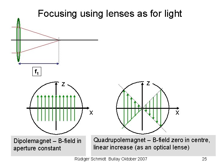 Focusing lenses as for light f 1 z z x Dipolemagnet – B-field in