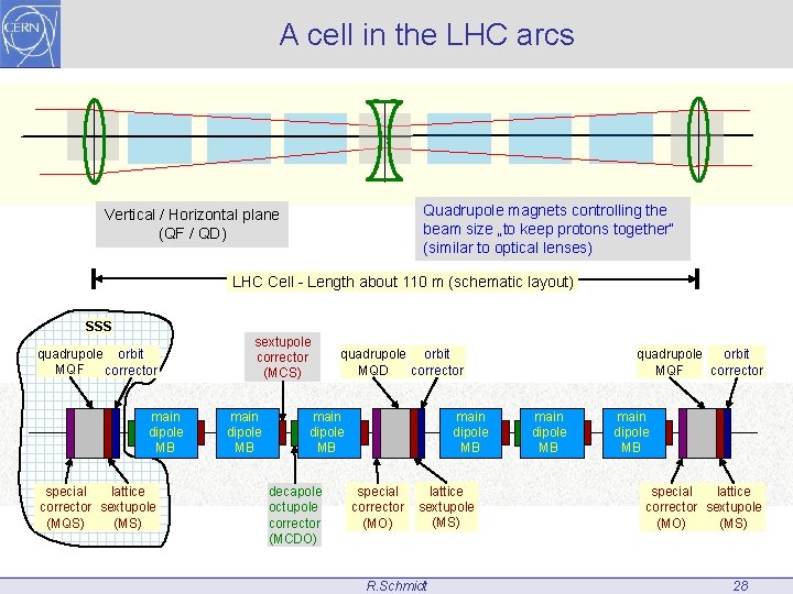 A cell in the LHC arcs Quadrupole magnets controlling the beam size „to keep