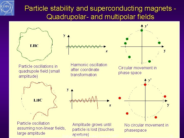 Particle stability and superconducting magnets Quadrupolar- and multipolar fields Harmonic oscillation after coordinate transformation