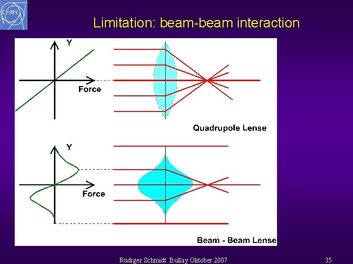 Limitation: beam-beam interaction Rüdiger Schmidt Bullay Oktober 2007 35 