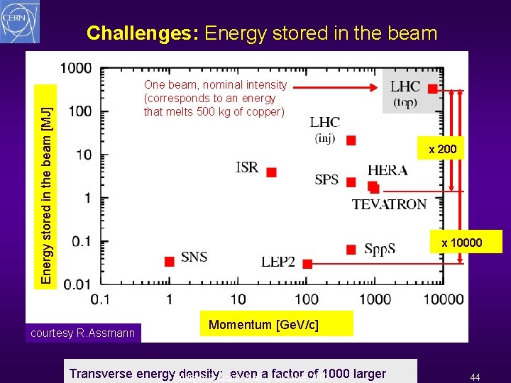 Challenges: Energy stored in the beam [MJ] One beam, nominal intensity (corresponds to an