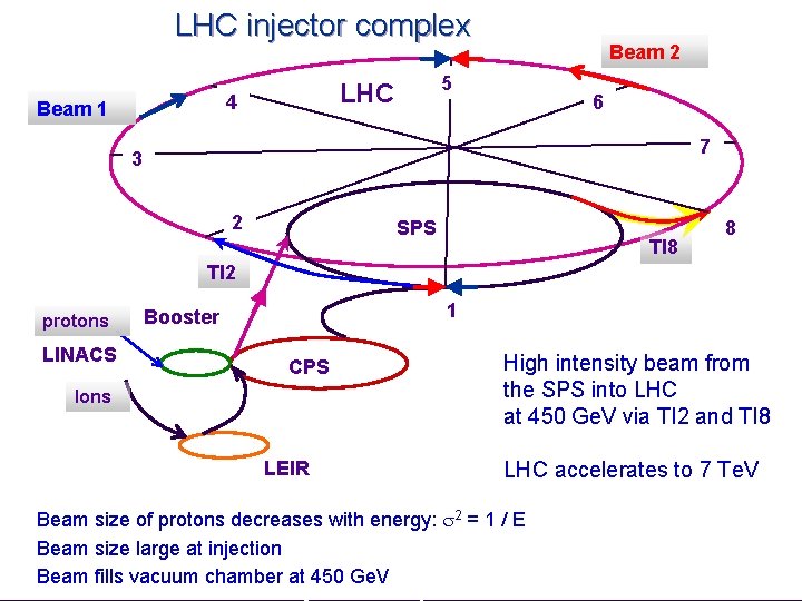 LHC injector complex 5 LHC 4 Beam 1 Beam 2 6 7 3 2