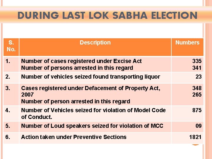 DURING LAST LOK SABHA ELECTION S. No. Description Numbers 1. Number of cases registered