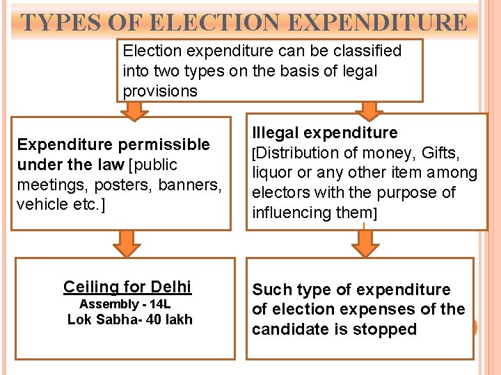 TYPES OF ELECTION EXPENDITURE Election expenditure can be classified into two types on the