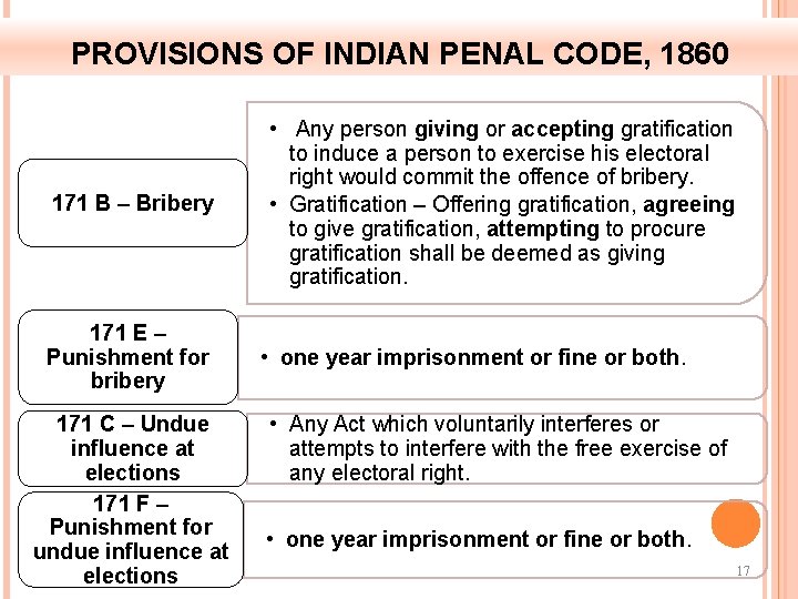 PROVISIONS OF INDIAN PENAL CODE, 1860 171 B – Bribery 171 E – Punishment