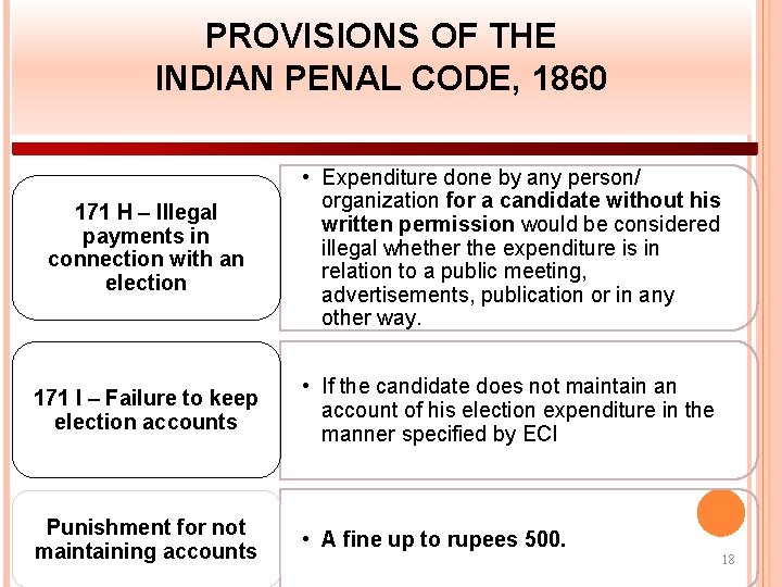 PROVISIONS OF THE INDIAN PENAL CODE, 1860 171 H – Illegal payments in connection