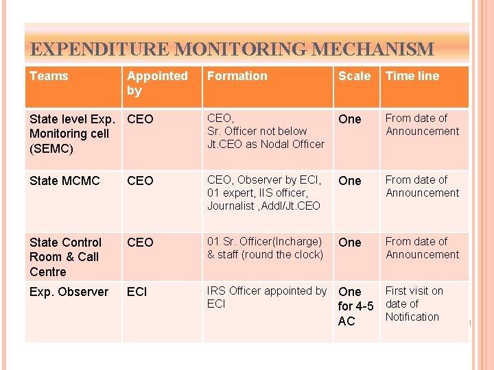 EXPENDITURE MONITORING MECHANISM Teams Appointed by Formation Scale Time line State level Exp. CEO