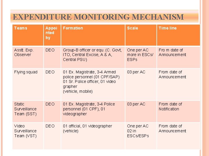 EXPENDITURE MONITORING MECHANISM Teams Appoi nted by Formation Scale Time line Asstt. Exp. Observer