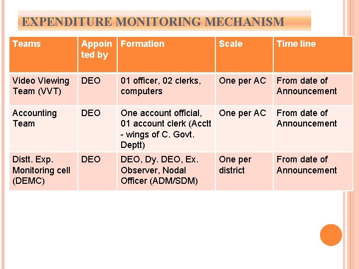 EXPENDITURE MONITORING MECHANISM Teams Appoin Formation ted by Scale Time line Video Viewing Team