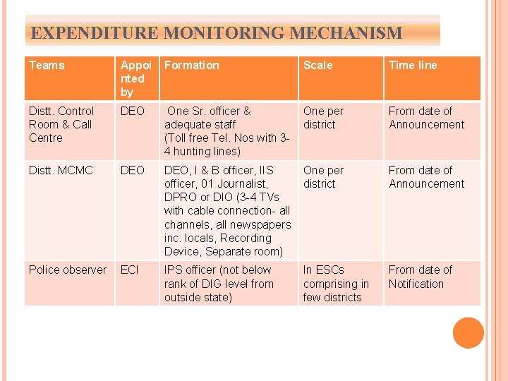 EXPENDITURE MONITORING MECHANISM Teams Appoi nted by Formation Scale Time line Distt. Control Room