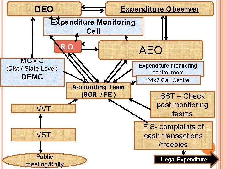 DEO Expenditure Observer Expenditure Monitoring Cell R. O. MCMC Expenditure monitoring control room 24