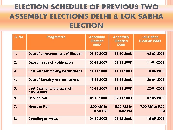 ELECTION SCHEDULE OF PREVIOUS TWO ASSEMBLY ELECTIONS DELHI & LOK SABHA ELECTION S. No.