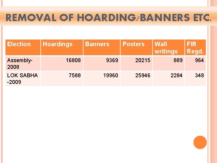 REMOVAL OF HOARDING/BANNERS ETC. Election Assembly 2008 LOK SABHA -2009 Hoardings Banners Posters Wall