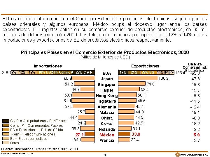 EU es el principal mercado en el Comercio Exterior de productos electrónicos, seguido por