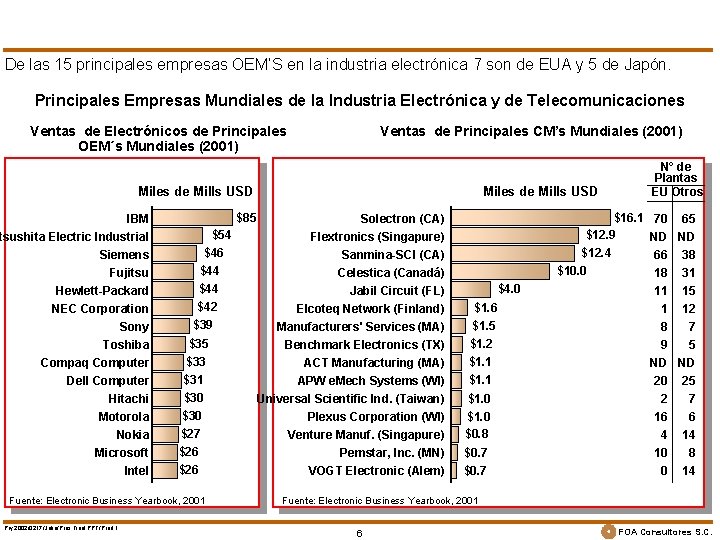 De las 15 principales empresas OEM’S en la industria electrónica 7 son de EUA