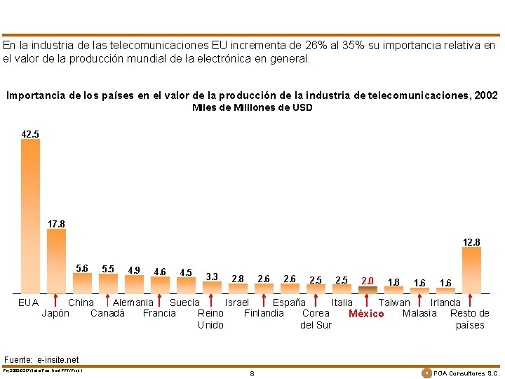 En la industria de las telecomunicaciones EU incrementa de 26% al 35% su importancia