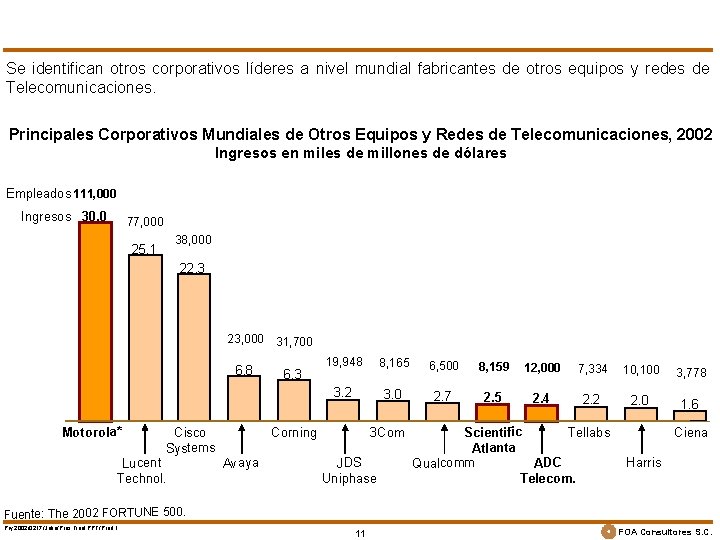 Se identifican otros corporativos líderes a nivel mundial fabricantes de otros equipos y redes