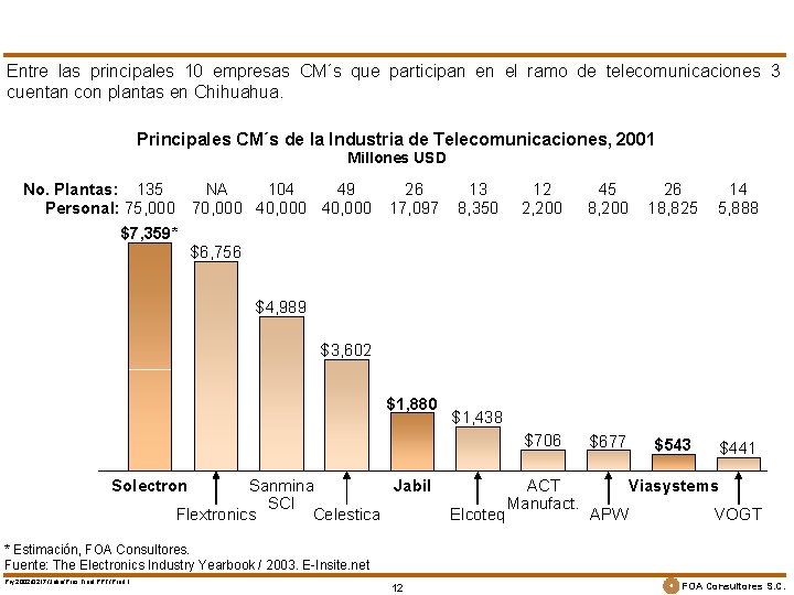 Entre las principales 10 empresas CM´s que participan en el ramo de telecomunicaciones 3