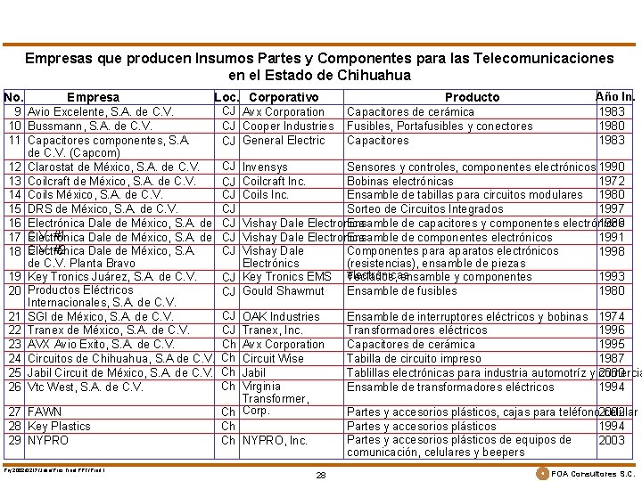 Empresas que producen Insumos Partes y Componentes para las Telecomunicaciones en el Estado de